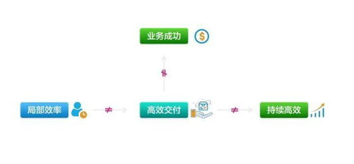 敏捷開發(fā)驅(qū)動軟件交付 網(wǎng)絡技術服務時代的企業(yè)核心競爭力
